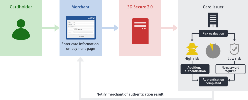 3D Secure Payment