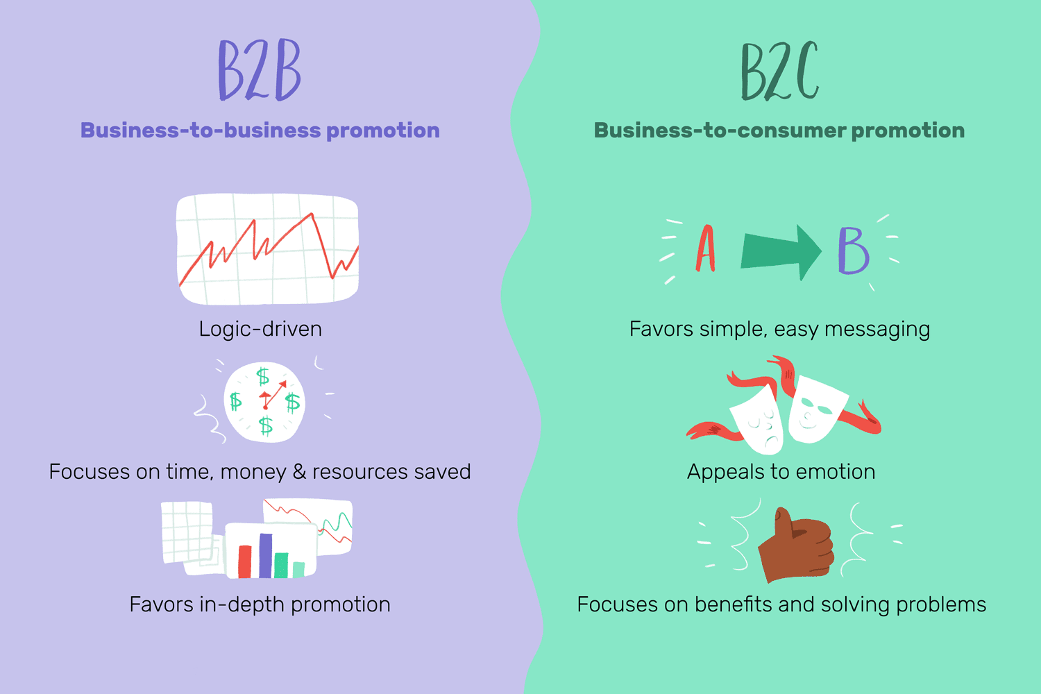 B2B vs B2C vs C2C