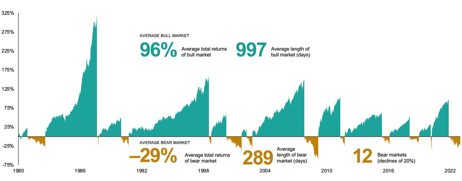 Bear Markets and Market Downturns 1