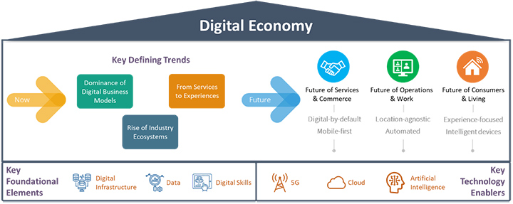 Digital Economy Platforms2