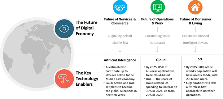 Digital Economy Platforms4