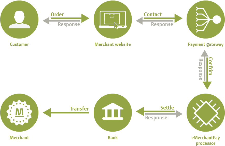 Digital Payment Platform Security