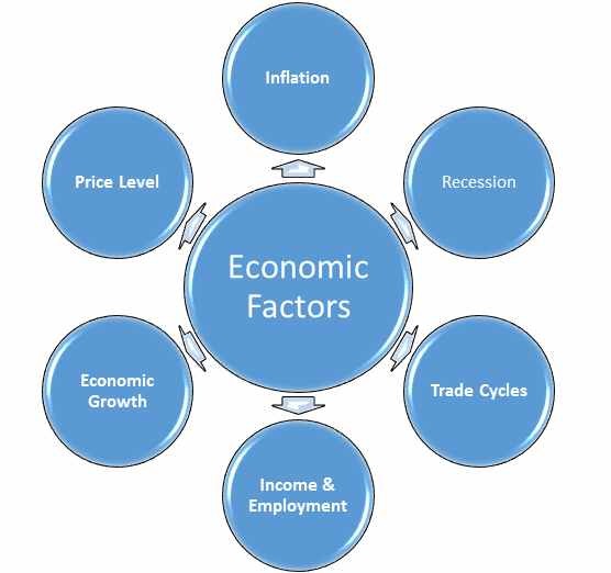 Economic Factors Unveiled