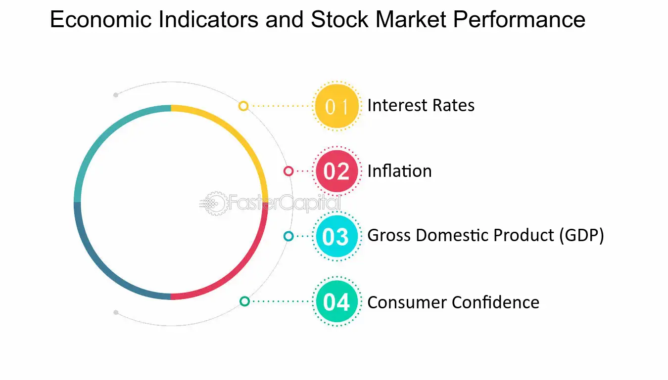 Economic Indicators and the Stock Market