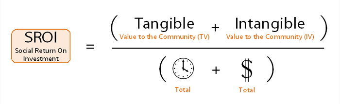 Environmental Impact Metrics Vs. Social Return on Investment SROI