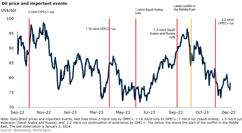 Geopolitics and Oil Price Fluctuations 1