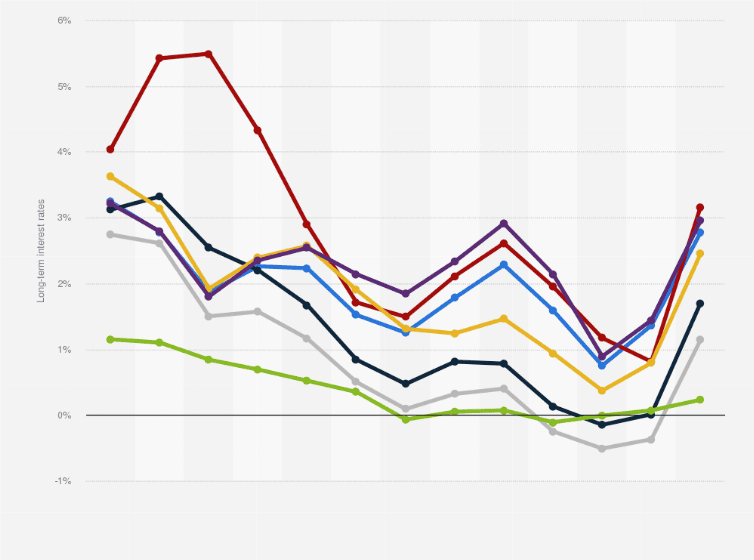 Global Interest Rate Trends 1