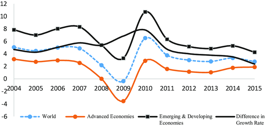 Latest Developments in Global Financial Crisis