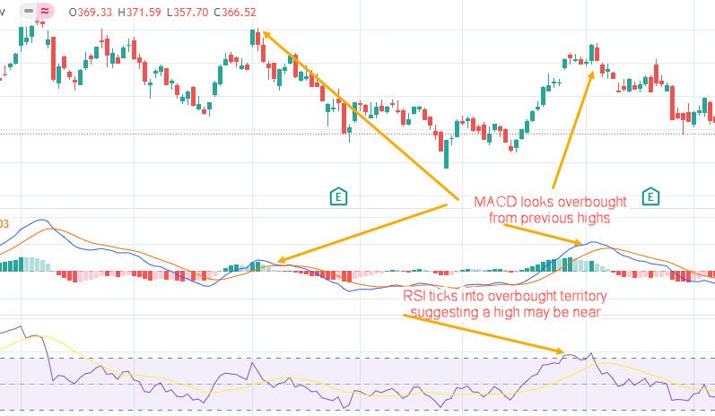 MACD Indicators