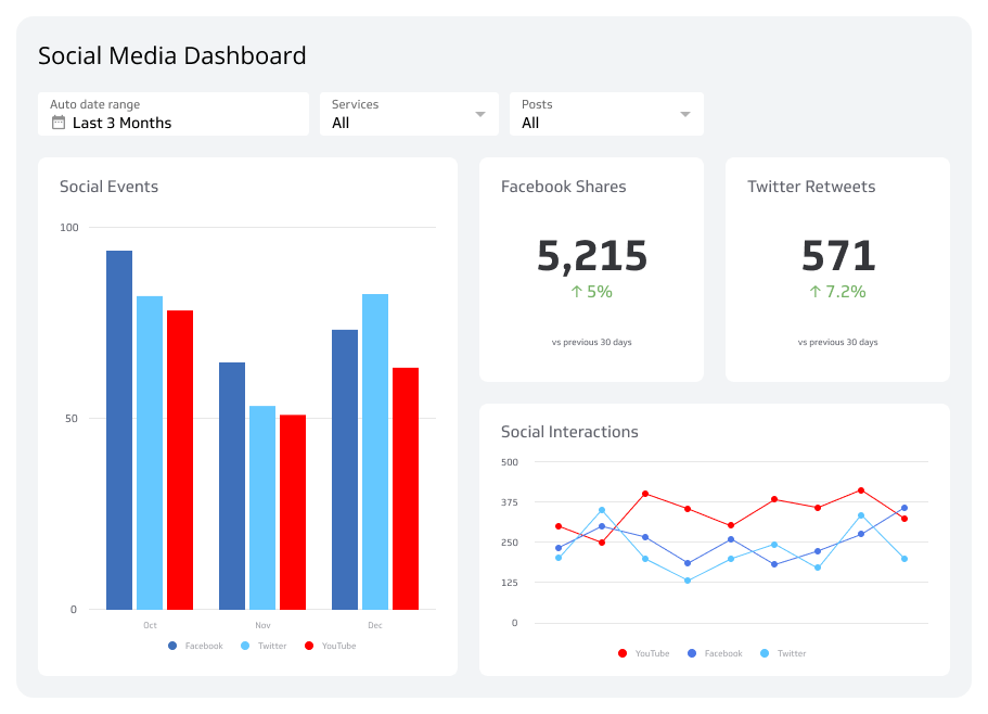 Real time Social Media Dashboards