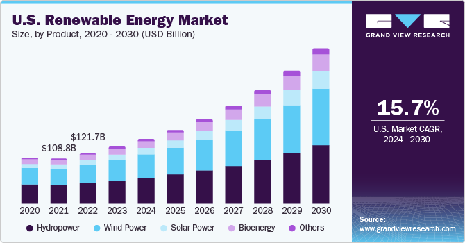 Renewable Energy Market Trends