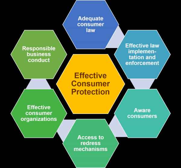 Spectrum of Consumer Protection Laws