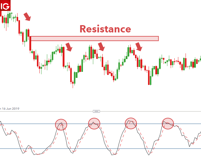 Stochastic Oscillator Signals and RSI for Market Entries