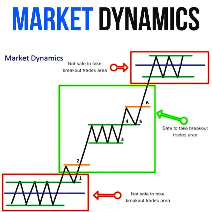 Stock Market Dynamics