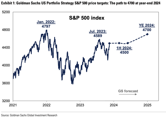 Stock Market Prediction for 2024 1