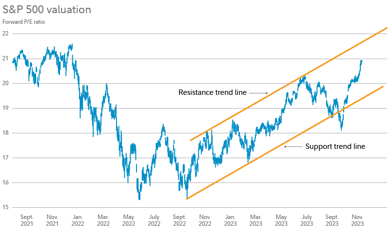 Stock Market Prediction for 2024