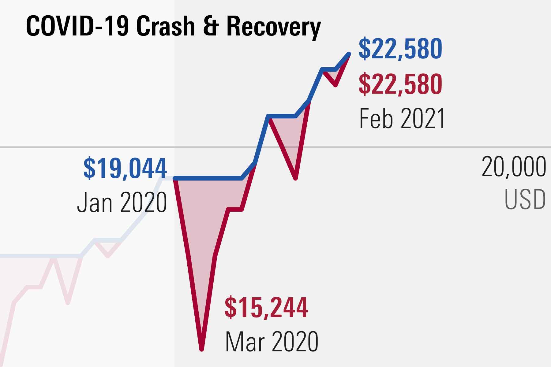 Stock Market Recovery