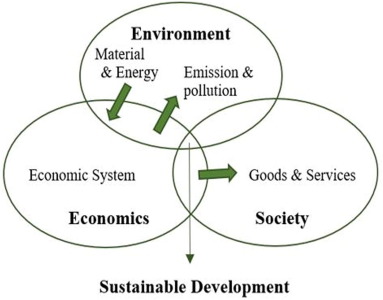 Sustainable Development in Emerging Markets