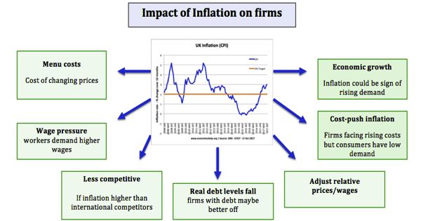 impact of inflation 1