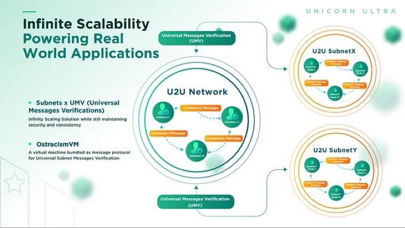 What are the potential applications of U2U Network?