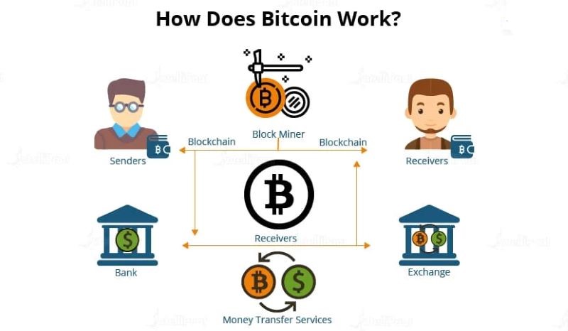 How does Bitcoin work