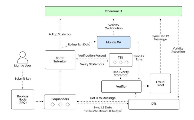 Technical Architecture of Mantle Network