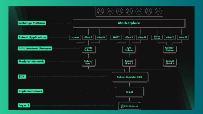 Key features of U2U Network